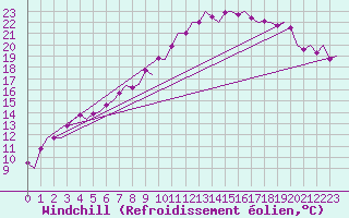 Courbe du refroidissement olien pour Woensdrecht