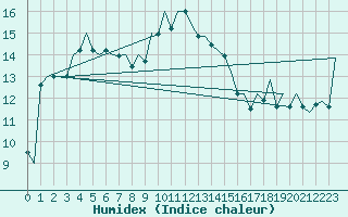 Courbe de l'humidex pour Bilbao (Esp)