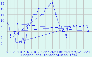 Courbe de tempratures pour Varna