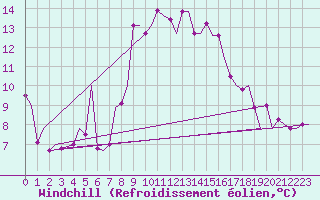 Courbe du refroidissement olien pour Alghero