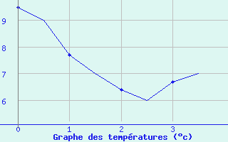 Courbe de tempratures pour Vaasa