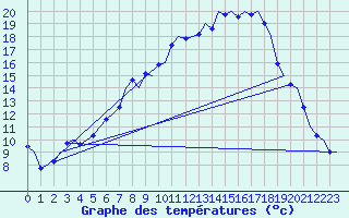 Courbe de tempratures pour Volkel