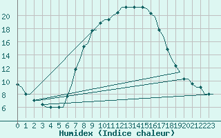 Courbe de l'humidex pour Zagreb / Pleso