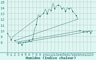 Courbe de l'humidex pour Schaffen (Be)