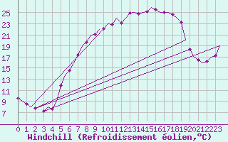 Courbe du refroidissement olien pour Fassberg