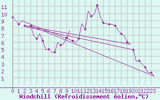 Courbe du refroidissement olien pour Luxembourg (Lux)