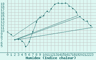 Courbe de l'humidex pour Schaffen (Be)