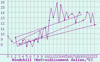 Courbe du refroidissement olien pour Asturias / Aviles