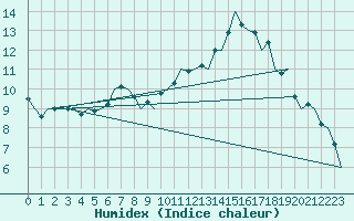 Courbe de l'humidex pour Rovaniemi