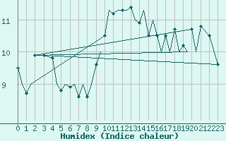 Courbe de l'humidex pour Jersey (UK)