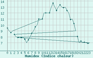 Courbe de l'humidex pour Stuttgart-Echterdingen