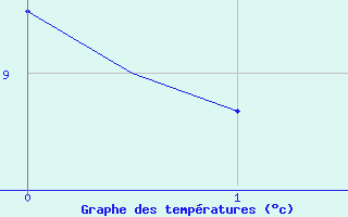 Courbe de tempratures pour Rost Flyplass