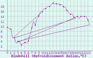 Courbe du refroidissement olien pour Erfurt-Bindersleben