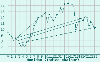 Courbe de l'humidex pour London / Heathrow (UK)