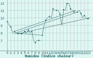 Courbe de l'humidex pour Rotterdam Airport Zestienhoven