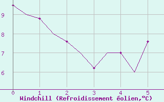 Courbe du refroidissement olien pour Grenchen