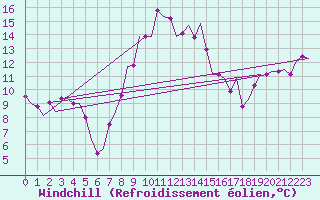 Courbe du refroidissement olien pour Zadar / Zemunik