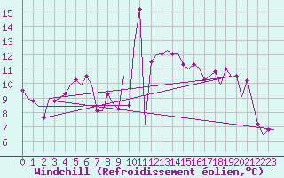 Courbe du refroidissement olien pour Dar-El-Beida