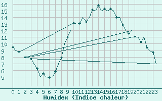 Courbe de l'humidex pour Huesca (Esp)