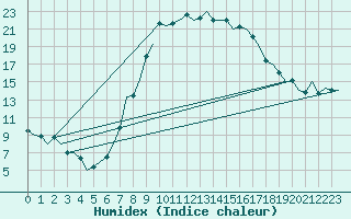 Courbe de l'humidex pour Nuernberg