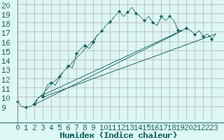 Courbe de l'humidex pour Berlin-Schoenefeld