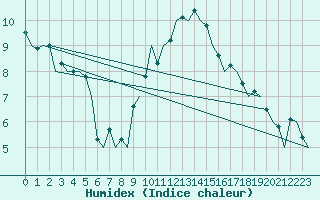 Courbe de l'humidex pour Laupheim