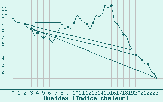 Courbe de l'humidex pour Huesca (Esp)