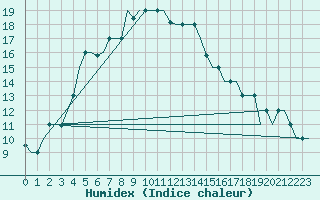 Courbe de l'humidex pour Samarkand