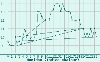 Courbe de l'humidex pour Split / Resnik