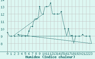 Courbe de l'humidex pour Vilnius