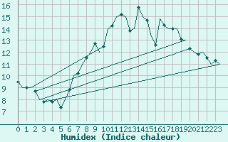 Courbe de l'humidex pour Dublin (Ir)