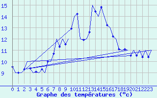 Courbe de tempratures pour Volkel