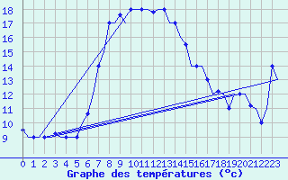 Courbe de tempratures pour Paphos Airport