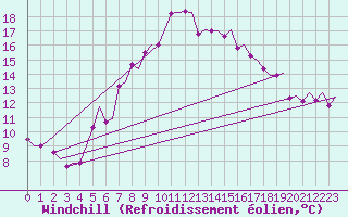 Courbe du refroidissement olien pour Skelleftea Airport