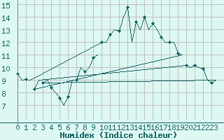 Courbe de l'humidex pour Eindhoven (PB)