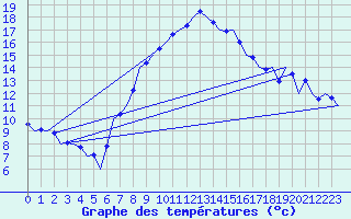 Courbe de tempratures pour Wien / Schwechat-Flughafen