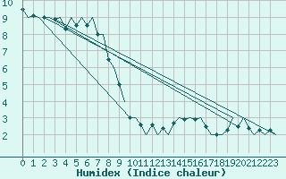 Courbe de l'humidex pour Saarbruecken / Ensheim