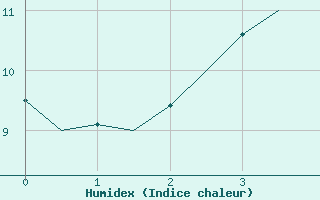 Courbe de l'humidex pour Tromso / Langnes