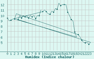 Courbe de l'humidex pour Bilbao (Esp)