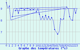 Courbe de tempratures pour Platform J6-a Sea