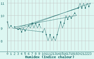 Courbe de l'humidex pour Platform K13-A