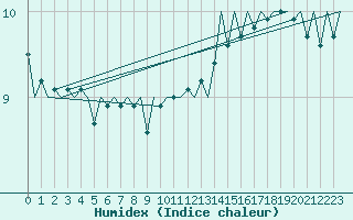 Courbe de l'humidex pour Platform P11-b Sea