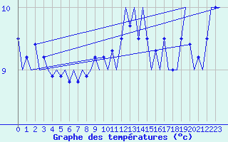Courbe de tempratures pour Platform P11-b Sea
