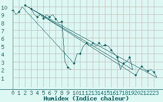 Courbe de l'humidex pour Nordholz