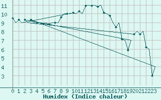 Courbe de l'humidex pour Groningen Airport Eelde