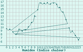 Courbe de l'humidex pour Frankfort (All)