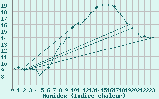 Courbe de l'humidex pour Buechel