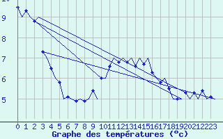 Courbe de tempratures pour Utti
