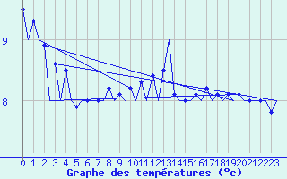 Courbe de tempratures pour Le Goeree
