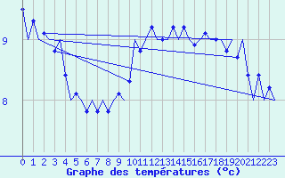 Courbe de tempratures pour Platform P11-b Sea